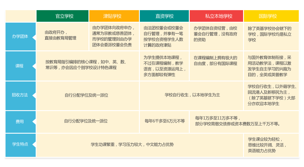 香港各类学校对比2